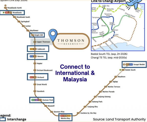 Connectivity map showing Thomson Reserve on TEL with direct link to Changi Airport and connections to international routes via Malaysia